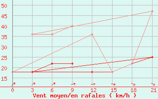 Courbe de la force du vent pour Bugul