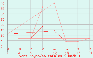 Courbe de la force du vent pour Belyj