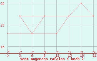 Courbe de la force du vent pour L