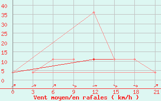 Courbe de la force du vent pour Kingisepp