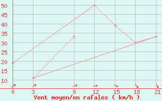 Courbe de la force du vent pour H-5