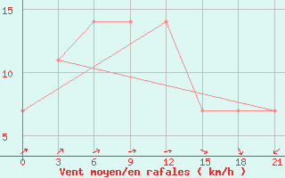 Courbe de la force du vent pour Pugacev