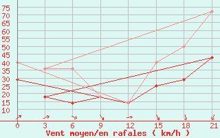 Courbe de la force du vent pour Pjalica