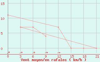 Courbe de la force du vent pour Tambov