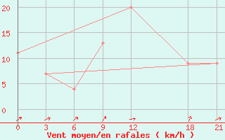 Courbe de la force du vent pour Nekhel