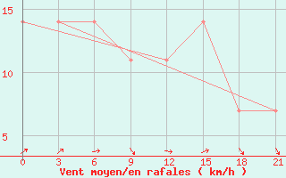 Courbe de la force du vent pour Vorkuta