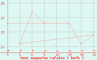 Courbe de la force du vent pour Tetjusi