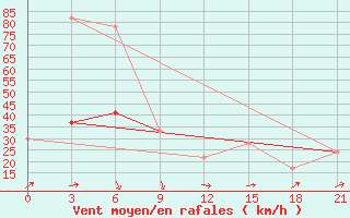 Courbe de la force du vent pour San Sebastian / Igueldo