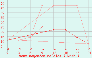 Courbe de la force du vent pour Kolka