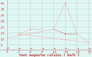 Courbe de la force du vent pour Malye Derbety