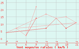 Courbe de la force du vent pour Beja / B. Aerea