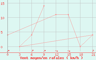 Courbe de la force du vent pour Pochinok