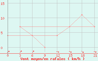 Courbe de la force du vent pour Krasnoscel