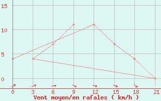 Courbe de la force du vent pour Bologoe