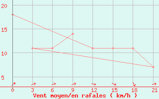 Courbe de la force du vent pour Malojaroslavec