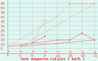 Courbe de la force du vent pour Maksatikha