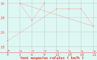 Courbe de la force du vent pour Santander (Esp)