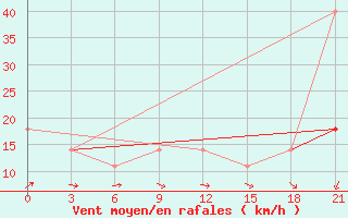 Courbe de la force du vent pour Pinsk