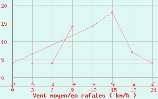 Courbe de la force du vent pour Kanaqin