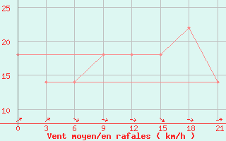 Courbe de la force du vent pour Dzhangala