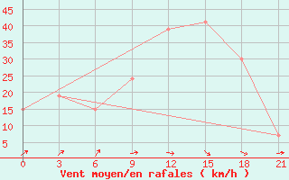 Courbe de la force du vent pour Arzew