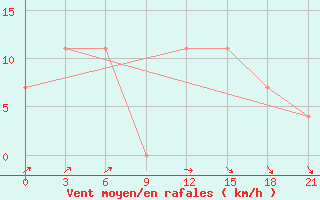 Courbe de la force du vent pour Zhytomyr