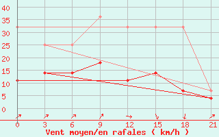 Courbe de la force du vent pour De Bilt (PB)