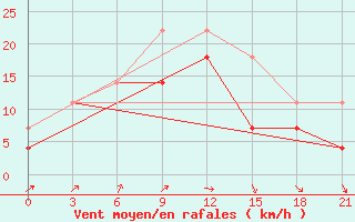 Courbe de la force du vent pour Rinchinlhumbe