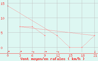 Courbe de la force du vent pour Biriliussy