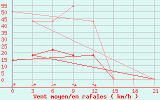 Courbe de la force du vent pour Divnoe