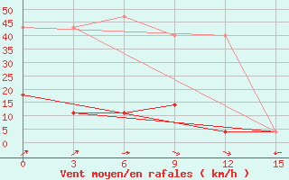 Courbe de la force du vent pour Jikimda