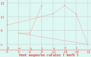 Courbe de la force du vent pour Liubashivka