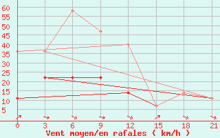 Courbe de la force du vent pour Pinsk