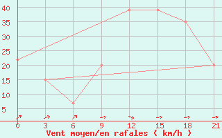 Courbe de la force du vent pour Arzew