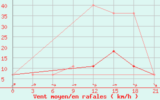 Courbe de la force du vent pour Belyj