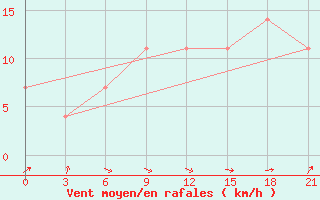 Courbe de la force du vent pour Buguruslan