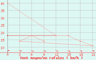 Courbe de la force du vent pour Biser