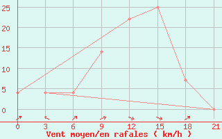 Courbe de la force du vent pour L