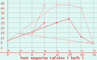 Courbe de la force du vent pour Padany