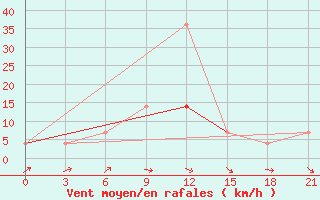 Courbe de la force du vent pour Kanevka