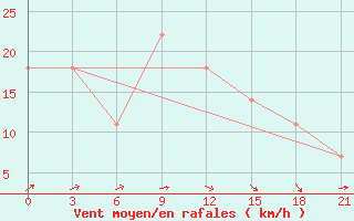 Courbe de la force du vent pour Vinnytsia