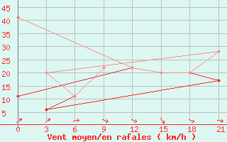 Courbe de la force du vent pour Tataouine