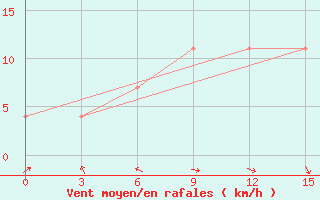 Courbe de la force du vent pour Rijeka / Omisalj