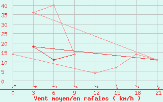 Courbe de la force du vent pour Ivdel