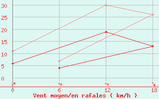 Courbe de la force du vent pour Kenitra