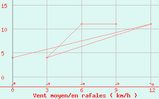 Courbe de la force du vent pour Uzlovaja