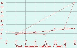 Courbe de la force du vent pour Raznavolok