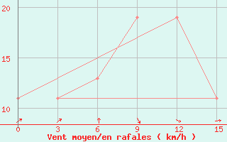 Courbe de la force du vent pour Sallum Plateau