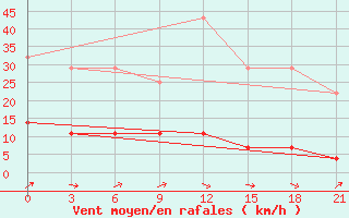 Courbe de la force du vent pour Izhevsk