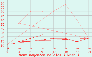 Courbe de la force du vent pour Puskinskie Gory